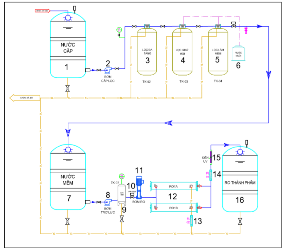 hệ thống lọc nước RO công nghiệp